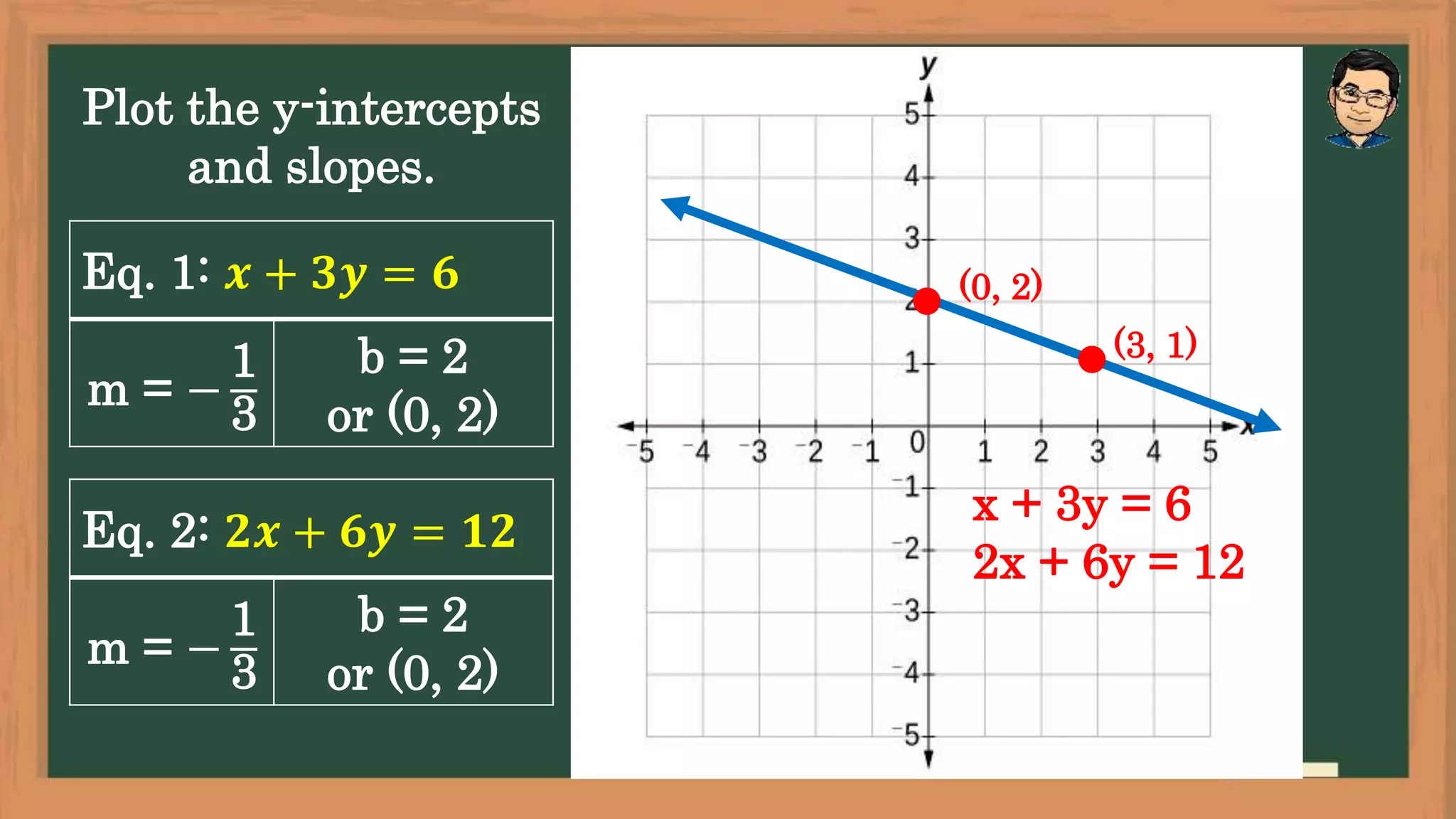 Plot the y-intercepts
and slopes.
Eq. 1: 𝒙 + 𝟑𝒚 = 𝟔
m = −
1
3
b = 2
or (0, 2)
Eq. 2: 𝟐𝒙 + 𝟔𝒚 = 𝟏𝟐
m = −
1
3
b = 2
or (0, 2)
(0, 2)
(3, 1)
x + 3y = 6
2x + 6y = 12
 