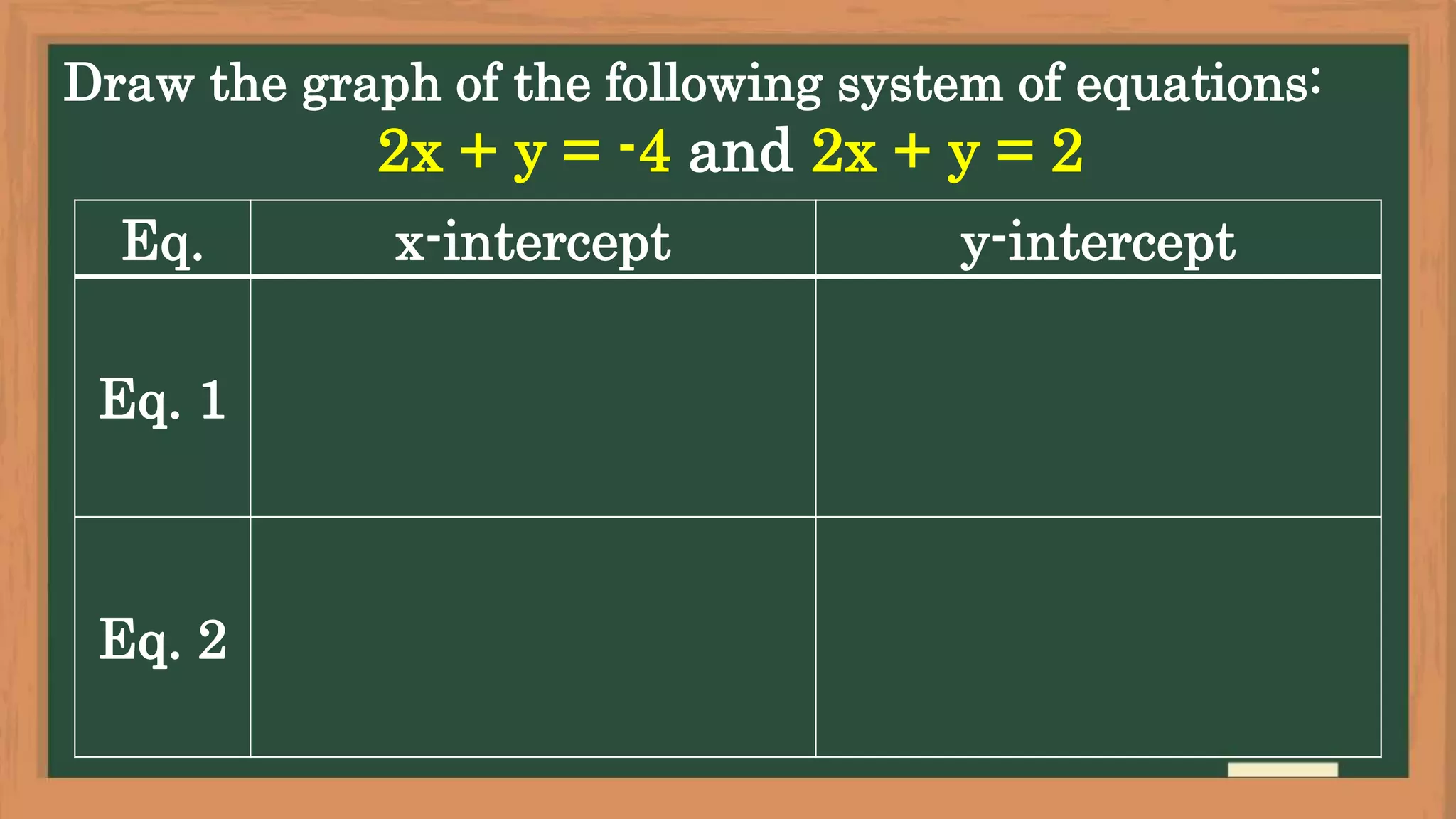 Draw the graph of the following system of equations:
2x + y = -4 and 2x + y = 2
Eq. x-intercept y-intercept
Eq. 1
Eq. 2
 