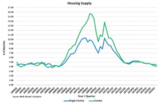 Housing Supply
