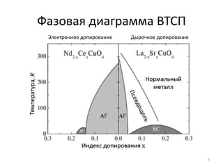 Фазовая диаграмма ВТСП
 Электронное допирование   Дырочное допирование




                                                  3
 