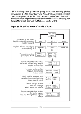 Untuk mendapatkan gambaran yang lebih jelas tentang proses
penyusunan RPJMD, dalam Lampiran 2 diperlihatkan Langkah-Langkah
Utama Penyusunan RPJMD dan Renstra SKPD dan Lampiran 3
memperlihatkan Bagan Alir Proses Penyusunan Rencana Pembangunan
Jangka Menengah Daerah (RPJMD) dan Renstra SKPD.


Bagan 1 KERANGKA PEMIKIRAN STRATEGIS


                                                               Visi KDH
                                                                Tepilih

         Pernyataan bersifat SMART
  (specific, measurable, acceptable,          Misi 1             Misi 2            Misi 3
                realistic, timebound)

 Pernyataan nilai-nilai (values) yang
                                            Agenda 1.1         Agenda 2.1         Agenda 3.1
                Akan dikembangkan


             Pernyataan tema utama       Tujuan 1.1.1        Tujuan 2.2.1
               pembangunan daerah        Tujuan 1.1.2        Tujuan 2.2.2
                                                             Tujuan 2.2.3


              Pernyataan bersifat spesifik,terukur,         Strategi 2.2.1.1
             dan disertai tolokukur kinerja dampak          Strategi 2.2.1.2
                           (medium term outcome)

                      Pernyataan langkah-langkah
                        Yang akan ditempuh untuk          Kebijakan 2.2.1.1.1
                                 mencapai tujuan          Kebijakan 2.2.1.1.2

                Sumber daya dan dana yang akan
               dikerahkan untukmenunjang strategi        Program 2.2.1.1.1.1
                          (resources deployment)         Program 2.2.1.1.1.2

                        Memuat deskripsi program
                               Tolok ukur dan target     Program 2.2.1.1.1.1
                      kinerja program lima tahunan       Program 2.2.1.1.1.2

               Memuat deskripsi kegiatan besaran
                             dan capaian kegiatan        Kegiatan 2.2.1.1.1.1.1
             Tolok ukur dan target kinerja kegiatan      Kegiatan 2.2.1.1.1.1.2
                                           tahunan




                                              15
 
