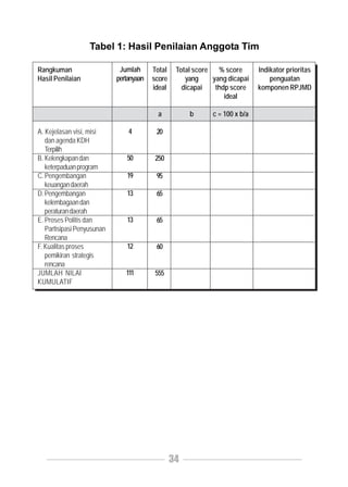 Tabel 1: Hasil Penilaian Anggota Tim

Rangkuman                    Jumlah      Total    Total score   % score       Indikator prioritas
Hasil Penilaian             pertanyaan   score       yang     yang dicapai        penguatan
                                         ideal      dicapai    thdp score     komponen RPJMD
                                                                  ideal

                                           a          b       c = 100 x b/a

A. Kejelasan visi, misi         4         20
   dan agenda KDH
   Terpilih
B. Kelengkapan dan             50        250
   keterpaduan program
C. Pengembangan                19         95
   keuangan daerah
D. Pengembangan                13         65
   kelembagaan dan
   peraturan daerah
E. Proses Politis dan          13         65
   Partisipasi Penyusunan
   Rencana
F. Kualitas proses             12         60
   pemikiran strategis
   rencana
JUMLAH NILAI                   111       555
KUMULATIF




                                                 34
 