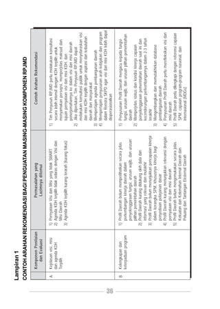 Lampiran 1
     CONTOH ARAHAN REKOMENDASI BAGI PENGUATAN MASING-MASING KOMPONEN RPJMD

         Komponen Penilaian                      Permasalahan yang                                   Contoh Arahan Rekomendasi
            dan Evaluasi                          Lazimnya ditemui

     A   Kejelasan visi, misi   1) Pernyataan Visi dan Misi yang tidak SMART            1) Tim Penyusun RPJMD perlu melakukan konsultasi
         dan agenda KDH         2) Agenda KDH terpilih tidak selaras dengan Visi dan       secara lebih intensif dengan KDH terpilih untuk
         Terpilih                  Misi Daerah                                             menyamakan persepsi, memperjelas maksud dan
                                3) Agenda KDH terpilih kurang terarah (kurang fokus)       tujuan pernyataan visi dan misi KDH, dan
                                                                                           penerjemahannya ke dalam visi dan misi daerah
                                                                                        2) Jika diperlukan, Tim Penyusun RPJMD dapat
                                                                                           melakukan konsultasi publik untuk menyelaraskan visi
                                                                                           dan misi KDH terpilih dengan aspirasi dan kebutuhan
                                                                                           daerah dan masyarakat
                                                                                        3) Mempertajam agenda pembangunan daerah
                                                                                        4) Mempertajam penyusunan arah kebijakan dan program
                                                                                           dalam Renstra SKPD agar visi dan misi KDH lebih dapat
                                                                                           dioperasionalkan




36
     B   Kelengkapan dan        1) Profil Daerah belum memperlihatkan secara jelas      1) Penyusunan Profil Daerah mengacu kepada fungsi-
         keterpaduan program       perkembangan kinerja daerah dalam                       fungsi, urusan wajib, dan urusan pilihan pemerintahan
                                   penyelenggaraan fungsi, urusan wajib, dan urusan        daerah
                                   pilihan pemerintahan daerah                          2) Memperjelas status dan kondisi kinerja capaian
                                2) Profil Daerah kurang didukung oleh data dan             penyelenggaraan pemerintahan daerah saat ini dan
                                   informasi yang relevan dan mutakhir                     kecenderungan perkembangannya dalam 2-3 tahun
                                3) Profil Daerah belum menunjukkan pencapaian kinerja      terakhir
                                   dalam kerangka SPM, khususnya kinerja bagi           3) Mengembangkan dan memutakhirkan database
                                   penyediaan pelayanan dasar                              pembangunan daerah
                                4) Profil Daerah kurang menunjukkan relevansi dengan    4) Penyusunan Profil Daerah perlu merefleksikan visi dan
                                   pernyataan visi dan misi daerah                         misi daerah
                                5) Profil Daerah belum mengemukakan secara jelas        5) Profil Daerah perlu dilengkapi dengan referensi capaian
                                   Kekuatan dan Kelemahan Internal Daerah dan              SPM, capaian program-program nasional, dan
                                   Peluang dan Tantangan Eksternal Daerah                  internasional (MDGs)
 
