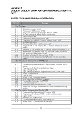 Lampiran 2
LANGKAH-LANGKAH UTAMA PENYUSUNAN RPJMD DAN RENSTRA
SKPD

PROSES PENYUSUNAN RPJMD dan RENSTRA SKPD

  No Kotak                                      Deskripsi
    Tahap Persiapan

    M1           Orientasi Perencanaan Daerah
    M2           Pembentukan TIM Penyusun RPJMD
    M3           Penyusunan Rencana Kerja Penyiapan dokumen RPJMD
    M7           Visi, Misi dan Program Prioritas Kepala Daerah Terpilih
    M 12         Orientasi Renstra SKPD
    M 13         Pembentukan TIM Penyusun Renstra SKPD
    M 14         Penyusunan Rencana Kerja Penyiapan dokumen Renstra SKPD
    M 17         Identifikasi Stakeholders
    M 18         Penentuan Stakeholders untuk konsultasi publik
    M 20         Penyiapan draft SK Tim Penyusun dan SK Panduan Penyusunan dokumen
                 RPJMD
    M 21         Penetapan SK Tim Penyusun dan SK Panduan Penyusunan Dokumen RPJMD
    M 22         Surat Perintah KepDa kepada GS & surat permintaan kepada Lembaga/NGS
                 agar berkontribusi dalam proses RPJMD
    M 23         Sosialisasi bahwa daerah akan menyusun RPJMD
    M 19         Perumusan metoda dan panduan Jaring Aspirasi, FGD, dan Musrenbang
                 RPJMD
    Tahap   Penyusunan Rancangan Awal RPJM Daerah

    M4            Pengumpulan Data/Informasi Kondisi Penyelenggaraan Pemerintah Daerah 5
                  tahunan
    M5            Penyusunan profil daerah dan prediksi masa depan
    M6            Kajian terhadap RPJPD
    M8            Kajian terhadap Visi, Misi dan Program Prioritas Kepala Daerah terpilih
    M9            Analisis keuangan daerah
    M 10          Kajian RTRW-D
    M 11          Review RPJMD Provinsi dan Nasional
    M 24          Jaring aspirasi: Isu dan harapan masyarakat
    M 25          Formulasi Dok. Rancangan Awal RPJMD
    M 29          FGDs untuk setiap Topik
    M 30          Pembahasan Ranwal RPJMD bersama SKPDs
    M 36          Penyusunan Rancangan Awal RPJMD untuk dibahas dalam Musrenbang
                  RPJMD
    Tahap    Penyusunan Rancangan Awal Renstra SKPD
    M 15          Pengumpulan Data/Informasi Kondisi Pelayanan SKPD
    M 16          Penyusunan profil pelayanan SKPD & prediksi jangka menengah
    M 26          Tupoksi SKPD
    M 27          Perumusan Visi dan Misi SKPD
    M 28          Evaluasi Renstra SKPD (Renstra Dinas) periode lalu
    M 31          Review Renstra K/L dan Renstra SKPD Provinsi



                                            39
 