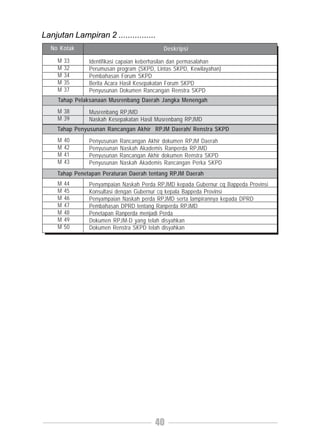 Lanjutan Lampiran 2 ................
  No Kotak                                 Deskripsi

     M   33    Identifikasi capaian keberhasilan dan permasalahan
     M   32    Perumusan program (SKPD, Lintas SKPD, Kewilayahan)
     M   34    Pembahasan Forum SKPD
     M   35    Berita Acara Hasil Kesepakatan Forum SKPD
     M   37    Penyusunan Dokumen Rancangan Renstra SKPD
     Tahap Pelaksanaan Musrenbang Daerah Jangka Menengah
     M 38      Musrenbang RPJMD
     M 39      Naskah Kesepakatan Hasil Musrenbang RPJMD
    Tahap Penyusunan Rancangan Akhir RPJM Daerah/ Renstra SKPD
     M   40    Penyusunan   Rancangan Akhir dokumen RPJM Daerah
     M   42    Penyusunan   Naskah Akademis Ranperda RPJMD
     M   41    Penyusunan   Rancangan Akhir dokumen Renstra SKPD
     M   43    Penyusunan   Naskah Akademis Rancangan Perka SKPD
    Tahap Penetapan Peraturan Daerah tentang RPJM Daerah
     M   44    Penyampaian Naskah Perda RPJMD kepada Gubernur cq Bappeda Provinsi
     M   45    Konsultasi dengan Gubernur cq kepala Bappeda Provinsi
     M   46    Penyampaian Naskah perda RPJMD serta lampirannya kepada DPRD
     M   47    Pembahasan DPRD tentang Ranperda RPJMD
     M   48    Penetapan Ranperda menjadi Perda
     M   49    Dokumen RPJM-D yang telah disyahkan
     M   50    Dokumen Renstra SKPD telah disyahkan




                                        40
 