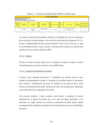 Tabela 5.1 – Elemento da Planilha FMEA/FMECA da PDE Canga




As colunas da tabela não preenchidas referem-se à indicação do nome do responsável
pela execução da solução proposta e dos valores de reavaliação dos parâmetros O x S x
D, após a implementação da ação corretiva proposta. Uma vez que, neste caso, a ação
foi recomendada devido à causa, somente a pontuação deste quesito será alterada para
estimativa do novo valor do parâmetro RPN.


- II.1.3 – Erosões


Erosões no maciço incluem feições que se estendem ao longo de taludes e bermas
concomitantemente, que não ocorrem no caso da PDE Canga.


- II.1.4 – Geração de poropressões no maciço


O estéril, como discutido previamente, é constituído por diversos tipos de solos
oriundos do decapeamento de minas e a formação de uma pilha consiste no lançamento
deste material e espalhamento em praças de trabalho ou em ponta de aterro. Estas
formas de construção podem definir horizontes de solos com características indefinidas,
o que tende a provocar a segregação de materiais.


Este processo aleatório e muito complexo pode induzir a presença de estratos
impermeáveis no interior do maciço que, sob a ação das águas intersticiais e dos
acréscimos de cargas relativas aos sucessivos alteamentos da pilha, podem induzir
consequentemente condições de poropressões elevadas passíveis de gerar instabilidades
do maciço.




                                         106
 