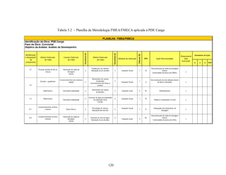 Tabela 5.2 – Planilha da Metodologia FMEA/FMECA aplicada à PDE Canga




                                120
 
