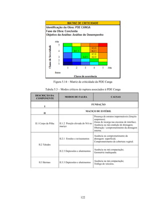Figura 5.14 – Matriz de criticidade da PDE Canga

             Tabela 5.3 – Modos críticos de ruptura associados à PDE Canga

DESCRIÇÃO DA
                             MODOS DE FALHA                               CAUSAS
COMPONENTE

                                                          FUNDAÇÃO
         I
                                                   MACIÇO DE ESTÉRIL
        II
                                                        Presença de estratos impermeáveis (lençóis
                                                        suspensos);
                                                        Zonas de recarga nas encostas de interface;
II.1 Corpo da Pilha     II.1.2 Posição elevada do NA no
                                                        Ausência ou má condição de drenagem;
                        maciço
                                                        Obstrução / comprometimento da drenagem
                                                        interna.

                                                           Ausência ou comprometimento da
                        II.2.1 Erosões e ravinamentos      drenagem superficial;
                                                           Comprometimento da cobertura vegetal.
   II.2 Taludes

                                                           Ausência ou má compactação;
                        II.2.3 Depressões e abatimentos
                                                           Geometria inadequada.


                                                           Ausência ou má compactação;
   II.3 Bermas          II.3.3 Depressões e abatimentos
                                                           Tráfego de veículos.




                                             122
 