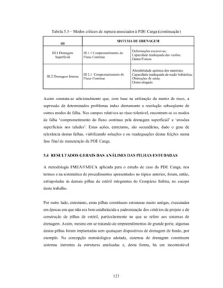 Tabela 5.3 – Modos críticos de ruptura associados à PDE Canga (continuação)

                                                 SISTEMA DE DRENAGEM
           III

                                                        Deformações excessivas;
     III.1 Drenagem        III.1.1 Comprometimento do
                                                        Capacidade inadequada das vazões;
        Superficial        Fluxo Contínuo
                                                        Danos Físicos.


                                                        Alterabilidade química dos materiais;
                           III 2.1 Comprometimento do   Capacidade inadequada da seção hidráulica;
  III.2 Drenagem Interna
                           Fluxo Contínuo               Obstruções de saída;
                                                        Dreno afogado.



Assim constata-se adicionalmente que, com base na utilização da matriz de risco, a
supressão de determinados problemas induz diretamente a resolução subseqüente de
outros modos de falha. Nos campos relativos ao risco tolerável, encontram-se os modos
de falha ‘comprometimento do fluxo contínuo pela drenagem superficial’ e ‘erosões
superficiais nos taludes’. Estas ações, entretanto, são secundárias, dado o grau de
relevância destas falhas, viabilizando soluções e ou readequações destas feições numa
fase final de manutenção da PDE Canga.


5.4 RESULTADOS GERAIS DAS ANÁLISES DAS PILHAS ESTUDADAS

A metodologia FMEA/FMECA aplicada para o estudo de caso da PDE Canga, nos
termos e na sistemática de procedimentos apresentados no tópico anterior, foram, então,
extrapoladas às demais pilhas de estéril integrantes do Complexo Itabira, no escopo
deste trabalho.


Por outro lado, entretanto, estas pilhas constituem estruturas muito antigas, executadas
em épocas em que não era bem estabelecida a padronização dos critérios de projeto e de
construção de pilhas de estéril, particularmente no que se refere aos sistemas de
drenagem. Assim, mesmo em se tratando de empreendimentos de grande porte, algumas
destas pilhas foram implantadas sem quaisquer dispositivos de drenagem de fundo, por
exemplo. Na concepção metodológica adotada, sistemas de drenagem constituem
sistemas inerentes às estruturas analisadas e, desta forma, há um incontestável




                                              123
 
