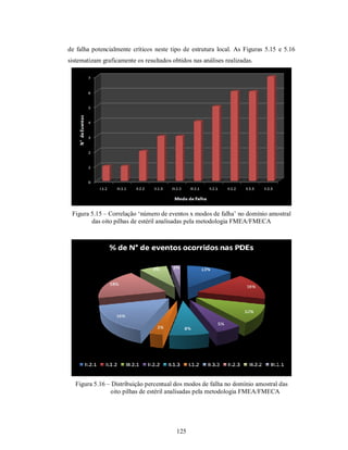 de falha potencialmente críticos neste tipo de estrutura local. As Figuras 5.15 e 5.16
sistematizam graficamente os resultados obtidos nas análises realizadas.




 Figura 5.15 – Correlação ‘número de eventos x modos de falha’ no domínio amostral
        das oito pilhas de estéril analisadas pela metodologia FMEA/FMECA




  Figura 5.16 – Distribuição percentual dos modos de falha no domínio amostral das
               oito pilhas de estéril analisadas pela metodologia FMEA/FMECA




                                          125
 
