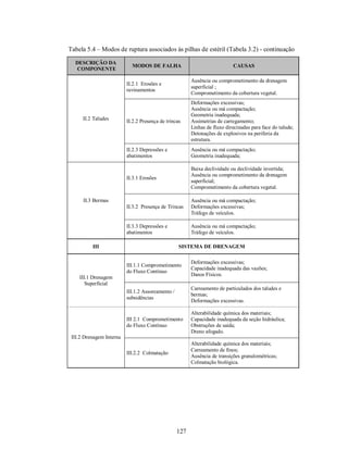Tabela 5.4 – Modos de ruptura associados às pilhas de estéril (Tabela 3.2) - continuação

  DESCRIÇÃO DA
                            MODOS DE FALHA                                  CAUSAS
  COMPONENTE

                                                         Ausência ou comprometimento da drenagem
                          II.2.1 Erosões e
                                                         superficial ;
                          ravinamentos
                                                         Comprometimento da cobertura vegetal.
                                                         Deformações excessivas;
                                                         Ausência ou má compactação;
                                                         Geometria inadequada;
      II.2 Taludes        II.2.2 Presença de trincas     Assimetrias de carregamento;
                                                         Linhas de fluxo direcinadas para face do talude;
                                                         Detonações de explosivos na periferia da
                                                         estrutura.
                          II.2.3 Depressões e            Ausência ou má compactação;
                          abatimentos                    Geometria inadequada;

                                                         Baixa declividade ou declividade invertida;
                                                         Ausência ou comprometimento da drenagem
                          II.3.1 Erosões
                                                         superficial;
                                                         Comprometimento da cobertura vegetal.

      II.3 Bermas                                        Ausência ou má compactação;
                          II.3.2 Presença de Trincas     Deformações excessivas;
                                                         Tráfego de veículos.

                          II.3.3 Depressões e            Ausência ou má compactação;
                          abatimentos                    Tráfego de veículos.

          III                                      SISTEMA DE DRENAGEM

                                                         Deformações excessivas;
                          III.1.1 Comprometimento
                                                         Capacidade inadequada das vazões;
                          do Fluxo Contínuo
                                                         Danos Físicos.
    III.1 Drenagem
       Superficial
                                                         Carreamento de particulados dos taludes e
                          III.1.2 Assoreamento /
                                                         bermas;
                          subsidências
                                                         Deformações excessivas.

                                                         Alterabilidade química dos materiais;
                          III 2.1 Comprometimento        Capacidade inadequada da seção hidráulica;
                          do Fluxo Contínuo              Obstruções de saída;
                                                         Dreno afogado.
 III.2 Drenagem Interna
                                                         Alterabilidade química dos materiais;
                                                         Carreamento de finos;
                          III.2.2 Colmatação
                                                         Ausência de transições granulométricas;
                                                         Colmatação biológica.




                                                   127
 