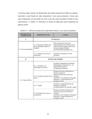 A próxima etapa consiste na identificação dos modos potenciais de falha (ou ruptura),
associados a cada função de cada componente e suas causas potenciais. Assim, para
cada componente, está associado um risco a que este estará susceptível devido às suas
características. A Tabela 3.2 sistematiza os modos de falha para cada componente da
pilha de estéril.


   Tabela 3.2 – Modos de ruptura das componentes básicas e suas causas iniciadoras

   DESCRIÇÃO DA
                                MODOS DE FALHA                               CAUSAS
   COMPONENTE

            I                                               FUNDAÇÃO

                                                              Não execução dos serviços de
                           I.1.1 Presença de material com     limpeza(remoção de camada de solos
                           baixa capacidade suporte na        moles, bolsões de argila, materiais de
                           fundação                           elevada compressibilidade,
 I.1 Terreno da fundação                                      descontinuidades geológicas etc).

                           I.1.2 Geração de excessos de       Ausência de estruturas ou meios
                           poropressão                        drenantes.

           II                                       MACIÇO DE ESTÉRIL

                                                              Condições inadequadas de fundação;
                                                              Metodologias de lançamento e / ou
                           II.1.1 Recalques e /ou
                                                              disposição dos estéreis;
                           deformações excessivas
                                                              Compactação Deficiente.

                                                           Presença de estratos impermeáveis
                                                           (lençóis suspensos);
                                                           Zonas de recarga nas encostas de
                           II.1.2 Posição elevada do NA no interface;
                           maciço                          Ausência ou má condição de drenagem;
   II.1 Corpo da Pilha                                     Obstrução / comprometimento da
                                                           drenagem interna.
                                                              Ausência ou comprometimento da
                           II.1.3 Erosões                     drenagem superficial;
                                                              Comprometimento da cobertura vegetal.

                                                              Presença de estratos impermeáveis;
                                                              Zonas de recarga nas encostas de
                           II.1.4 Geração de excessos de      interface;
                           poropressões                       Ausência ou má condição de drenagem;
                                                              Obstrução / comprometimento da
                                                              drenagem interna.




                                                  43
 
