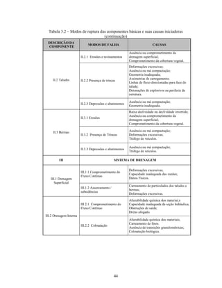 Tabela 3.2 – Modos de ruptura das componentes básicas e suas causas iniciadoras
                                  (continuação)
 DESCRIÇÃO DA
                              MODOS DE FALHA                               CAUSAS
 COMPONENTE
                                                           Ausência ou comprometimento da
                         II.2.1 Erosões e ravinamentos     drenagem superficial;
                                                           Comprometimento da cobertura vegetal.
                                                           Deformações excessivas;
                                                           Ausência ou má compactação;
                                                           Geometria inadequada;
     II.2 Taludes                                          Assimetrias de carregamento;
                         II.2.2 Presença de trincas
                                                           Linhas de fluxo direcionadas para face do
                                                           talude;
                                                           Detonações de explosivos na periferia da
                                                           estrutura.

                                                           Ausência ou má compactação;
                         II.2.3 Depressões e abatimentos
                                                           Geometria inadequada.
                                                           Baixa declividade ou declividade invertida;
                                                           Ausência ou comprometimento da
                         II.3.1 Erosões
                                                           drenagem superficial;
                                                           Comprometimento da cobertura vegetal.

     II.3 Bermas                                           Ausência ou má compactação;
                         II.3.2 Presença de Trincas        Deformações excessivas;
                                                           Tráfego de veículos.

                                                           Ausência ou má compactação;
                         II.3.3 Depressões e abatimentos
                                                           Tráfego de veículos.

         III                                      SISTEMA DE DRENAGEM

                                                           Deformações excessivas;
                         III.1.1 Comprometimento do
                                                           Capacidade inadequada das vazões;
                         Fluxo Contínuo
   III.1 Drenagem                                          Danos Físicos.
      Superficial
                                                           Carreamento de particulados dos taludes e
                         III.1.2 Assoreamento /
                                                           bermas;
                         subsidências
                                                           Deformações excessivas.
                                                           Alterabilidade química dos materiai;s
                         III 2.1 Comprometimento do        Capacidade inadequada da seção hidráulica;
                         Fluxo Contínuo                    Obstruções de saída;
                                                           Dreno afogado.
III.2 Drenagem Interna
                                                           Alterabilidade química dos materiais;
                                                           Carreamento de finos.
                         III.2.2 Colmatação
                                                           Ausência de transições granulométricas;
                                                           Colmatação biológica.




                                                  44
 