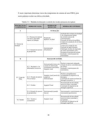 É muito importante determinar riscos das componentes do sistema de uma FMEA, pois
     assim podemos avaliar sua efetiva criticidade.


             Tabela 3.3 – Medidas de detecção e controle dos modos potenciais de ruptura

DESCRIÇÃO DA                                          MEDIDAS DE
                      MODOS DE FALHA                                            MEDIDAS DE CONTROLE
COMPONENTE                                            DETECÇÃO

         I                                                  FUNDAÇÃO

                                                                             Avaliação dos recalques da fundação
                                                                             e do comportamento global
                    I.1.1 Presença de material                               da estrutura (através de
                                                 Prospecção
                    com baixa capacidade                                     instrumentação);
                                                 Relatório As Built
                    suporte na fundação                                      Execução de berma de equilíbrio;
                                                                             Limpeza da camada de solo de baixa
I.1 Terreno da                                                               resistência.
fundação                                                                     Limpeza da camada de solo;
                                                                             Execução de tapete drenante;
                                                 Instrumentação
                                                                             Elaboração do plano de disposição
                    I.1.2 Geração de excessos    (Piezômetro)
                                                                             de estéril concomitante com a
                    de poropressão
                                                                             dissipação da poropressão gerada;
                                                                             Instalação e monitoramento de
                                                                             instrumentos.

        II                                            MACIÇO DE ESTÉRIL


                                                                            Realizar compactação adequada;
                                                 Instrumentação (marcos de
                                                                            Adoção de aterros controlados/aterro
                                                 controle de deformação,
                    II.1.1 Recalques e /ou                                  de reforço;
                                                 inclinômetros horizontais)
                    deformações excessivas                                  Instalação e monitoramento de
                                                 Inspeção visual
                                                                            instrumentos.

                                                                             Realizar contrapilhamento
                                                 Inspeção visual (através de acompanhado de dispositivo de
  II.1 Corpo da     II.1.2 Posição elevada do    surgência)                  drenagem;
       Pilha        NA no maciço                 Instrumentação              Construção de sistema auxiliares de
                                                                             drenagem (trincheira...).
                                                                             Reconstituição da área afetada
                                                                             através de aterro controlado;
                    II.1.3 Erosões               Inspeção Visual
                                                                             Construção de dispositivos de
                                                                             drenagem superficial.

                    II.1.4 Geração de excessos   Instrumentação (quando      Instrumentação e monitoramento de
                    de poropressões              houver)                     instrumentos (piezômetros).

                                                                             Reconstituição da área afetada
                                                                             através de aterro controlado e
                    II.2.1 Erosões e             Inspeção visual
   II.2 Taludes                                                              revegetação;
                    ravinamentos
                                                                             Construção de dispositivos de
                                                                             drenagem superficial.




                                                       46
 