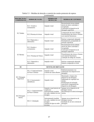 Tabela 3.3 – Medidas de detecção e controle dos modos potenciais de ruptura
                                          (continuação)
DESCRIÇÃO DA                                         MEDIDAS DE
                     MODOS DE FALHA                                              MEDIDAS DE CONTROLE
COMPONENTE                                           DETECÇÃO

                                                                              Reconstituição da área afetada
                                                                              através de aterro controlado e
                   II.2.1 Erosões e             Inspeção visual
                                                                              revegetação;
                   ravinamentos
                                                                              Construção de dispositivos de
                                                                              drenagem superficial.

  II.2 Taludes                                                                Compactação das áreas afetadas;
                   II.2.2 Presença de trincas   Inspeção visual               Preenchimento das trincas e fissuras
                                                                              com material betuminoso.

                                                                              Realizar compactação adequada;
                   II.2.3 Depressões e
                                                Inspeção visual               Retaludamento acompanhado de
                   abatimentos
                                                                              proteção superficial.
                                                                              Reconstituição da área afetada
                                                                              através de aterro controlado e
                   II.3.1 Erosões e
                                                                              revegetação;
                   ravinamentos                 Inspeção visual
                                                                              Construção de dispositivos de
                                                                              drenagem superficial.

  II.3 Bermas                                                                 Preenchimento das trincas e fissuras
                                                Inspeção visual
                   II.3.2 Presença de Trincas                                 com material betuminoso;
                                                                              Limitação do tráfego de veículos.

                   II.3.3 Depressões e          Inspeção visual               Realizar compactação adequada;
                   abatimentos                                                Reaterro compactado no local.

      III                                          SISTEMA DE DRENAGEM

                                                                              Redimensionamento e/ou
                   III.1.1 Comprometimento      Inspeção visual
                                                                              readequação dos dispositvos de
                   do Fluxo Contínuo            Controle da vazão afluente
                                                                              drenagem.
                                                                              Manutenção e limpeza dos
 III.1 Drenagem                                                               dispositivos de drenagem;
    Superficial                                                               Implantação de vegetação nos
                   III.1.2 Assoreamento /       Inspeção visual
                                                                              taludes;
                   subsidências
                                                                              Readequação da inclinação
                                                                              transversal e longitudinal dos
                                                                              dispositivos de drenagem.
                                                Inspeção visual (através de   Agregar novos dispositivos de
                                                surgências)                   drenagem interna;
                   III 2.1 Comprometimento
                                                Instrumentação (medidor       Desosbstrução da saída da drenagem
                   do Fluxo Contínuo
                                                de vazão, medidor de nível    interna.
                                                de água)
 III.2 Drenagem
      Interna
                                                Instrumentação (medidor       Agregar novos dispositivos de
                                                de vazão, medidor de nível    drenagem interna;
                   III.2.2 Colmatação
                                                de água)                      Instalação de um novo sistema de
                                                Turbidez da água na saída     drenagem.
                                                do dreno




                                                      47
 