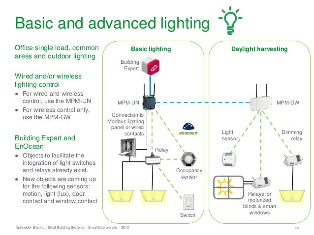 Energy Efficiency For Mid