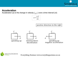 5
Everything Science www.everythingscience.co.za
Acceleration
Acceleration (a) is the change in velocity ( ) over a time interval (∆t):
a=
Δ⃗v
Δt
Δ⃗v
 