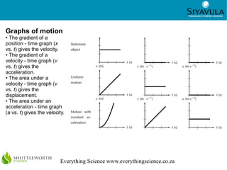 6
Everything Science www.everythingscience.co.za
Graphs of motion
● The gradient of a
position - time graph (x
vs. t) gives the velocity.
● The gradient of a
velocity - time graph (v
vs. t) gives the
acceleration.
● The area under a
velocity - time graph (v
vs. t) gives the
displacement.
● The area under an
acceleration - time graph
(a vs. t) gives the velocity.
 