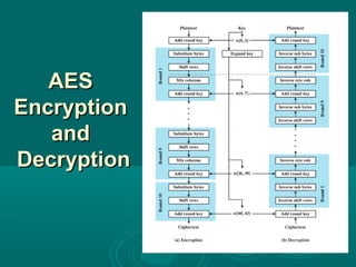 AESAES
EncryptionEncryption
andand
DecryptionDecryption
 