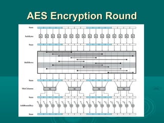 AES Encryption RoundAES Encryption Round
 