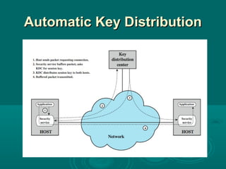 Automatic Key DistributionAutomatic Key Distribution
 
