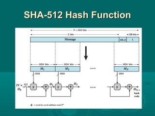 SHA-512 Hash FunctionSHA-512 Hash Function
 