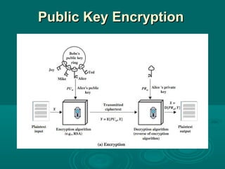 Public KeyPublic Key EncryptionEncryption
 