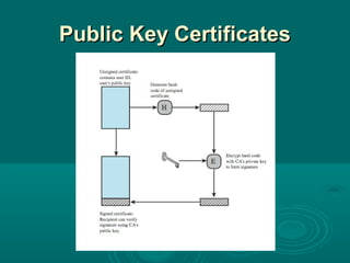 Public Key CertificatesPublic Key Certificates
 