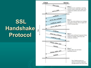 SSLSSL
HandshakeHandshake
ProtocolProtocol
 