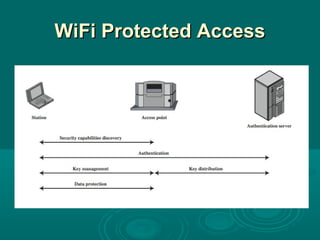 WiFi Protected AccessWiFi Protected Access
 
