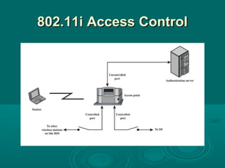 802.11i Access Control802.11i Access Control
 