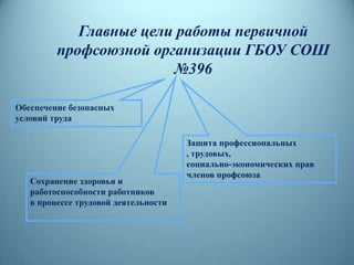 Главные цели работы первичной
профсоюзной организации ГБОУ СОШ
№396
Обеспечение безопасных
условий труда
Защита профессиональных
, трудовых,
социально-экономических прав
членов профсоюза
Сохранение здоровья и
работоспособности работников
в процессе трудовой деятельности
 