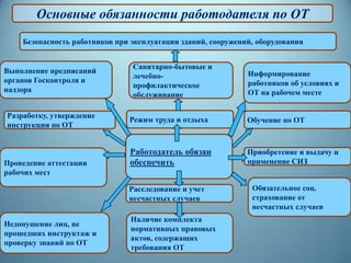 Основные обязанности работодателя по ОТ
Безопасность работников при эксплуатации зданий, сооружений, оборудования
Работодатель обязан
обеспечить
Выполнение предписаний
органов Госконтроля и
надзора
Разработку, утверждение
инструкции по ОТ
Обучение по ОТ
Недопущение лиц, не
прошедших инструктаж и
проверку знаний по ОТ
Проведение аттестации
рабочих мест
Режим труда и отдыха
Санитарно-бытовые и
лечебно-
профилактическое
обслуживание
Расследование и учет
несчастных случаев
Наличие комплекта
нормативных правовых
актов, содержащих
требования ОТ
Информирование
работников об условиях и
ОТ на рабочем месте
Приобретение и выдачу и
применение СИЗ
Обязательное соц.
страхование от
несчастных случаев
 