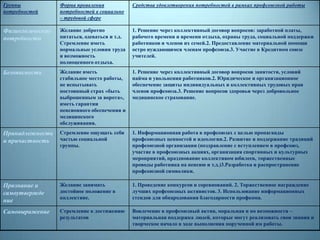 Группы
потребностей
Форма проявления
потребностей в социально
– трудовой сфере
Средства удовлетворения потребностей в рамках профсоюзной работы
Физиологические
потребности
Желание добротно
питаться, одеваться и т.д.
Стремление иметь
нормальные условия труда
и возможность
полноценного отдыха.
1. Решение через коллективный договор вопросов: заработной платы,
рабочего времени и времени отдыха, охраны труда, социальной поддержки
работников и членов их семей.2. Предоставление материальной помощи
остро нуждающимся членам профсоюза.3. Участие в Кредитном союзе
учителей.
Безопасность Желание иметь
стабильное место работы,
не испытывать
постоянный страх «быть
выброшенным за ворота»,
иметь гарантии
пенсионного обеспечения и
медицинского
обслуживания.
1. Решение через коллективный договор вопросов занятости, условий
найма и увольнения работников.2. Юридическое и организационное
обеспечение защиты индивидуальных и коллективных трудовых прав
членов профсоюза.3. Решение вопросов здоровья через добровольное
медицинское страхование.
Принадлежность
и причастность
Стремление ощущать себя
частью социальной
группы.
1. Информационная работа в профсоюзах с целью пропаганды
профсоюзных ценностей и идеологии.2. Развитие и поддержание традиций
профсоюзной организации (поздравление с вступлением в профсоюз,
участие в профсоюзных акциях, организация спортивных и культурных
мероприятий, празднование коллективом юбилеев, торжественные
проводы работника на пенсию и т.д.)3.Разработка и распространение
профсоюзной символики.
Признание и
самоутвержде
ние
Желание занимать
достойное положение в
коллективе.
1. Проведение конкурсов и соревнований. 2. Торжественное награждение
лучших профсоюзных активистов. 3. Использование информационных
стендов для обнародования благодарности профкома.
Самовыражение Стремление к достижению
результатов
Вовлечение в профсоюзный актив, моральная и по возможности –
материальная поддержка людей, которые могут реализовать свои знания и
творческое начало в ходе выполнения порученной им работы.
 