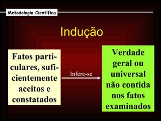 Indução Fatos parti-culares, sufi-cientemente aceitos e constatados Verdade geral ou universal não contida nos fatos examinados Infere-se Metodologia Científica 