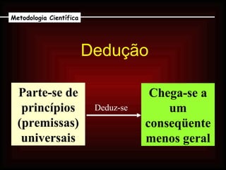 Dedução Parte-se de princípios (premissas) universais Chega-se a um conseqüente menos geral Deduz-se Metodologia Científica 