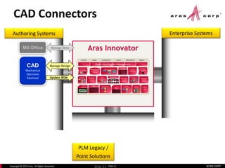 aras.comCopyright © 2013 Aras. All Rights Reserved. Slide 11
PLM Legacy /
Point Solutions
Enterprise SystemsAuthoring Systems
CAD Connectors
Slide 11
Aras Innovator
Concept Design Development Launch Manufacture Support
Control
Plans
Process Flows
Document Mgt
File Vault
Contract
Deliverables
Sales
Configurator
Reports &
Dashboards
Manufacturing
Execution
Maintenance
Repair &
Overhaul
Phase-Gate Program Management
Configuration Management
Compliance
Requirements
Management
&
Traceability
Quoting BOMs & Parts
FMEA CAPA
Corrective Actions
Manufacturing
PlanningAVL / AML
Qualified
Suppliers
Deviations
&
Waivers
Authoring
Integ. Platform
Enterprise
Integ. Platform
CAD
Mechanical
Electronic
Electrical Update BOM
Manage Design
MS Office Manage Docs
 