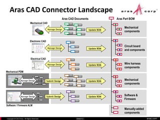 aras.comCopyright © 2013 Aras. All Rights Reserved. Slide 15
Aras CAD Connector Landscape
Slide 15
Mechanica
l
componen
ts
Circuit board
and
components
Wire
harness
components
Manually-
added
components
Electronic
CAD
Electrical CAD
Mechanical
CAD
Software
&
Firmware
Software / Firmware
ALM
Update BOMSubmit DesignManage Design
Aras CAD
Documents
Aras Part BOM
Mechanica
l
componen
ts
Update BOMSubmit DesignManage Design
Mechanical
PDM
Manage Design Update BOM
Manage Design Update BOM
Manage Design Update BOM
 