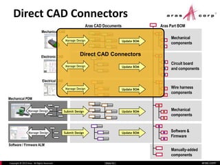 aras.comCopyright © 2013 Aras. All Rights Reserved. Slide 16
Direct CAD Connectors
Slide 16
Mechanica
l
componen
ts
Circuit board
and
components
Wire
harness
components
Manually-
added
components
Electronic
CAD
Electrical CAD
Mechanical
CAD
Software
&
Firmware
Software / Firmware
ALM
Update BOMSubmit DesignManage Design
Aras CAD
Documents
Aras Part BOM
Mechanica
l
componen
ts
Update BOMSubmit DesignManage Design
Mechanical
PDM
Direct CAD Connectors
Manage Design Update BOM
Manage Design Update BOM
Manage Design Update BOM
 