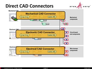 aras.comCopyright © 2013 Aras. All Rights Reserved. Slide 17
Mechanical
CAD
Mechanical
components
Direct CAD Connectors
Slide 17
Electronic
CAD
Circuit board
and
components
Electrical CAD
Wire harness
components
Mechanical CAD Connector
Update BOMManage Design
Electronic CAD Connector
Update BOMManage Design
Electrical CAD Connector
Update BOMManage Design
 