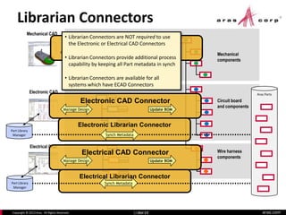 aras.comCopyright © 2013 Aras. All Rights Reserved. Slide 19
Mechanical
CAD
Mechanical
components
Librarian Connectors
Slide 19
Electronic
CAD
Circuit board
and
components
Electrical CAD
Wire harness
components
Part Library
Manager
Part Library
Manager
Mechanical CAD Connector
Update BOMManage Design
Electronic CAD Connector
Update BOMManage Design
Electrical CAD Connector
Update BOMManage Design
Electronic Librarian Connector
Electrical Librarian Connector
• Librarian Connectors are NOT required to use
the Electronic or Electrical CAD Connectors
• Librarian Connectors provide additional process
capability by keeping all Part metadata in synch
• Librarian Connectors are available for all
systems which have ECAD Connectors
Synch Metadata
Synch Metadata
Aras Parts
 