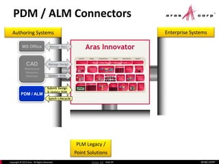 aras.comCopyright © 2013 Aras. All Rights Reserved. Slide 20
PLM Legacy /
Point Solutions
Enterprise SystemsAuthoring Systems
PDM / ALM Connectors
Slide 20
Aras Innovator
Concept Design Development Launch Manufacture Support
Control
Plans
Process Flows
Document Mgt
File Vault
Contract
Deliverables
Sales
Configurator
Reports &
Dashboards
Manufacturing
Execution
Maintenance
Repair &
Overhaul
Phase-Gate Program Management
Configuration Management
Compliance
Requirements
Management
&
Traceability
Quoting BOMs & Parts
FMEA CAPA
Corrective Actions
Manufacturing
PlanningAVL / AML
Qualified
Suppliers
Deviations
&
Waivers
Authoring
Integ. Platform
Enterprise
Integ. Platform
CAD
Mechanical
Electronic
Electrical
MS Office Manage Docs
Update BOM
Manage Design
PDM / ALM
Synch Lifecycle
Submit Design
& Update BOM
 