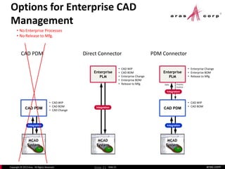 aras.comCopyright © 2013 Aras. All Rights Reserved. Slide 21
Options for Enterprise CAD
Management
Slide 21
• CAD WIP
• CAD BOM
• CAD Change
CAD PDM
MCAD
System
Integration
Enterprise
PLM
MCAD
System
Integration
• Enterprise Change
• Enterprise BOM
• Release to Mfg.
• CAD WIP
• CAD BOM
• CAD WIP
• CAD BOM
• Enterprise Change
• Enterprise BOM
• Release to Mfg.
CAD PDM
CAD PDM
Enterprise
PLM
MCAD
System
Integration
Integration
Data Process
Control
Direct Connector PDM Connector
• No Enterprise Processes
• No Release to Mfg.
 