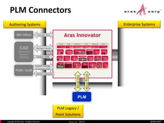 aras.comCopyright © 2013 Aras. All Rights Reserved. Slide 25
PLM Legacy /
Point Solutions
Enterprise SystemsAuthoring Systems
PLM Connectors
Slide 25
Aras Innovator
Concept Design Development Launch Manufacture Support
Control
Plans
Process Flows
Document Mgt
File Vault
Contract
Deliverables
Sales
Configurator
Reports &
Dashboards
Manufacturing
Execution
Maintenance
Repair &
Overhaul
Phase-Gate Program Management
Configuration Management
Compliance
Requirements
Management
&
Traceability
Quoting BOMs & Parts
FMEA CAPA
Corrective Actions
Manufacturing
PlanningAVL / AML
Qualified
Suppliers
Deviations
&
Waivers
Authoring
Integ. Platform
Enterprise
Integ. Platform
PLM
ManageData
ManageProcess
CAD
Mechanical
Electronic
Electrical
MS Office Manage Docs
Update BOM
Manage Design
PDM / ALM
Synch Lifecycle
Submit Design
& Update BOM
 