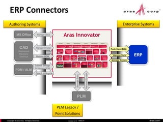 aras.comCopyright © 2013 Aras. All Rights Reserved. Slide 27
PLM Legacy /
Point Solutions
Enterprise SystemsAuthoring Systems
ERP Connectors
Slide 27
Aras Innovator
Concept Design Development Launch Manufacture Support
Control
Plans
Process Flows
Document Mgt
File Vault
Contract
Deliverables
Sales
Configurator
Reports &
Dashboards
Manufacturing
Execution
Maintenance
Repair &
Overhaul
Phase-Gate Program Management
Configuration Management
Compliance
Requirements
Management
&
Traceability
Quoting BOMs & Parts
FMEA CAPA
Corrective Actions
Manufacturing
PlanningAVL / AML
Qualified
Suppliers
Deviations
&
Waivers
Authoring
Integ. Platform
Enterprise
Integ. Platform
CAD
Mechanical
Electronic
Electrical
MS Office
ERP
PLM
Manage Docs
Update BOM
Manage Design
ManageData
ManageProcess
Push Item/BOM
PDM / ALM
Synch Lifecycle
Submit Design
& Update BOM
Manage Data
Manage Process
 