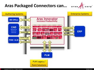 aras.comCopyright © 2013 Aras. All Rights Reserved. Slide 29
PLM Legacy /
Point Solutions
Enterprise SystemsAuthoring Systems
Aras Packaged Connectors can…
Slide 29
CAD
Mechanical
Electronic
Electrical
MS Office
ERP
PLM
Manage Docs
Update BOM
Manage Design
ManageData
ManageProcess
Push Item/BOM
PDM / ALM
Synch Lifecycle
Submit Design
& Update BOM
Manage Data
Manage Process
Increase Productivity
Drive Process Standardization
Provide Security & Compliance
Link your Whole Enterprise
Concept Design Development Launch Manufacture Support
Control
Plans
Process Flows
Document Mgt
File Vault
Contract
Deliverables
Sales
Configurator
Reports &
Dashboards
Manufacturing
Execution
Maintenance
Repair &
Overhaul
Phase-Gate Program Management
Configuration Management
Compliance
Requirements
Management
&
Traceability
Quoting BOMs & Parts
FMEA CAPA
Corrective Actions
Manufacturing
PlanningAVL / AML
Qualified
Suppliers
Deviations
&
Waivers
Authoring
Integ. Platform
Enterprise
Integ. Platform
Aras Innovator
 