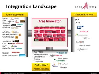 aras.comCopyright © 2013 Aras. All Rights Reserved. Slide 4
PLM Legacy /
Point Solutions
Enterprise SystemsAuthoring Systems
Integration Landscape
Slide 4
Legacy ERP Systems
MCAD
EDA
Electrical
Software
Firmware
MS-Office
Desktop Publishing
Graphic Design
Simulation
CAM
CAPP
Digital Factory
Ideation
Requirements Mgt.
Aras Innovator
Concept Design Development Launch Manufacture Support
Control
Plans
Process Flows
Document Mgt
File Vault
Contract
Deliverables
Sales
Configurator
Reports &
Dashboards
Manufacturing
Execution
Maintenance
Repair &
Overhaul
Phase-Gate Program Management
Configuration Management
Compliance
Requirements
Management
&
Traceability
Quoting BOMs & Parts
FMEA CAPA
Corrective Actions
Manufacturing
PlanningAVL / AML
Qualified
Suppliers
Deviations
&
Waivers
Authoring
Integ. Platform
Enterprise
Integ. Platform
ERP
CRM
Legacy Systems
PLM / PDM
Sales Configurator
Collaboration
Costing
Compliance
 