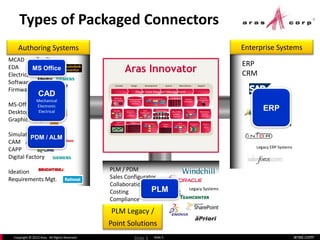 aras.comCopyright © 2013 Aras. All Rights Reserved. Slide 5
PLM Legacy /
Point Solutions
Enterprise SystemsAuthoring Systems
Types of Packaged Connectors
Slide 5
Legacy ERP Systems
MCAD
EDA
Electrical
Software
Firmware
MS-Office
Desktop Publishing
Graphic Design
Simulation
CAM
CAPP
Digital Factory
Ideation
Requirements Mgt.
Aras Innovator
Concept Design Development Launch Manufacture Support
Control
Plans
Process Flows
Document Mgt
File Vault
Contract
Deliverables
Sales
Configurator
Reports &
Dashboards
Manufacturing
Execution
Maintenance
Repair &
Overhaul
Phase-Gate Program Management
Configuration Management
Compliance
Requirements
Management
&
Traceability
Quoting BOMs & Parts
FMEA CAPA
Corrective Actions
Manufacturing
PlanningAVL / AML
Qualified
Suppliers
Deviations
&
Waivers
Authoring
Integ. Platform
Enterprise
Integ. Platform
ERP
CRM
Legacy Systems
PLM / PDM
Sales Configurator
Collaboration
Costing
Compliance
CAD
Mechanical
Electronic
Electrical
MS Office
PDM / ALM
PLM
ERP
 