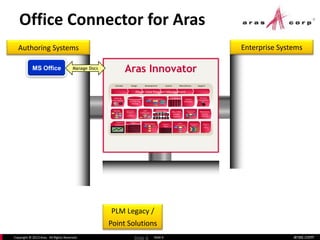 aras.comCopyright © 2013 Aras. All Rights Reserved. Slide 6
PLM Legacy /
Point Solutions
Enterprise SystemsAuthoring Systems
Office Connector for Aras
Slide 6
Aras Innovator
Concept Design Development Launch Manufacture Support
Control
Plans
Process Flows
Document Mgt
File Vault
Contract
Deliverables
Sales
Configurator
Reports &
Dashboards
Manufacturing
Execution
Maintenance
Repair &
Overhaul
Phase-Gate Program Management
Configuration Management
Compliance
Requirements
Management
&
Traceability
Quoting BOMs & Parts
FMEA CAPA
Corrective Actions
Manufacturing
PlanningAVL / AML
Qualified
Suppliers
Deviations
&
Waivers
Authoring
Integ. Platform
Enterprise
Integ. Platform
MS Office Manage Docs
 