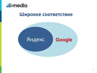 /Заголовок слайда
8
Широкое соответствие
Яндекс Google
 